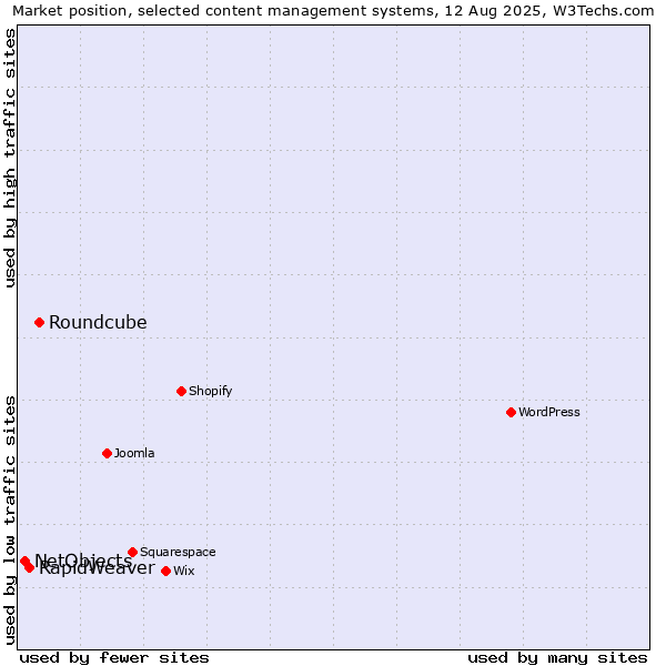 Market position of Roundcube vs. RapidWeaver vs. NetObjects