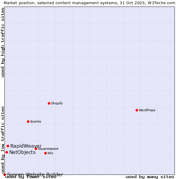 Market position of RapidWeaver vs. NetObjects vs. Sapren Website Builder