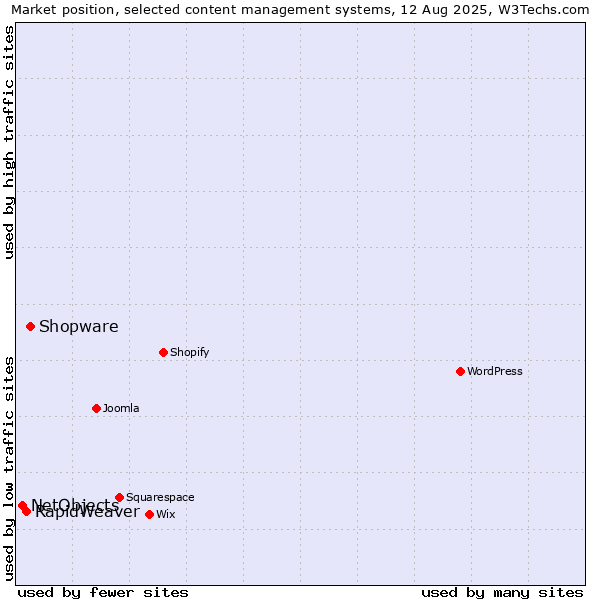 Market position of Shopware vs. RapidWeaver vs. NetObjects