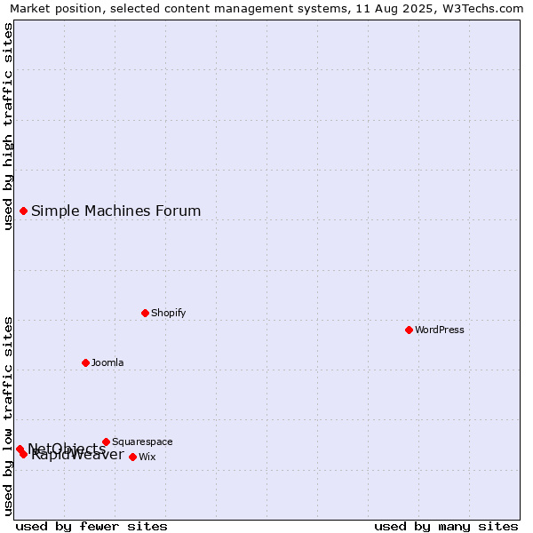 Market position of Simple Machines Forum vs. RapidWeaver vs. NetObjects
