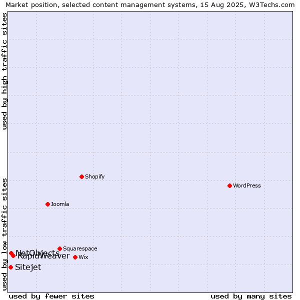 Market position of RapidWeaver vs. NetObjects vs. Sitejet