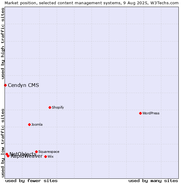 Market position of RapidWeaver vs. NetObjects vs. Cendyn CMS