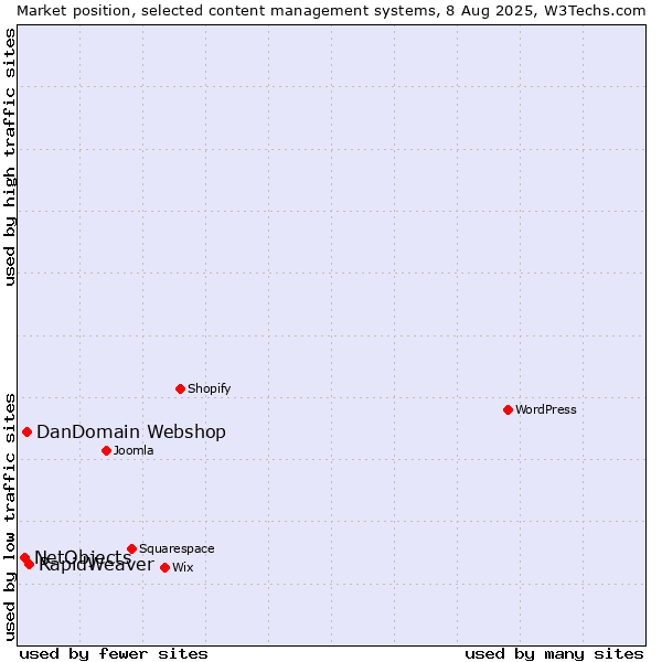 Market position of RapidWeaver vs. DanDomain Webshop vs. NetObjects