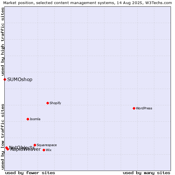 Market position of RapidWeaver vs. NetObjects vs. SUMOshop