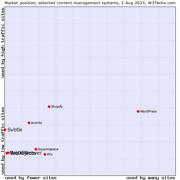 Market position of RapidWeaver vs. NetObjects vs. Svbtle