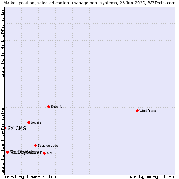 Market position of RapidWeaver vs. NetObjects vs. SX CMS