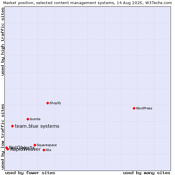 Market position of team.blue systems vs. RapidWeaver vs. NetObjects