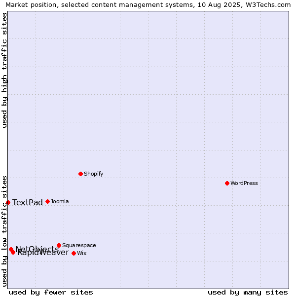 Market position of RapidWeaver vs. NetObjects vs. TextPad