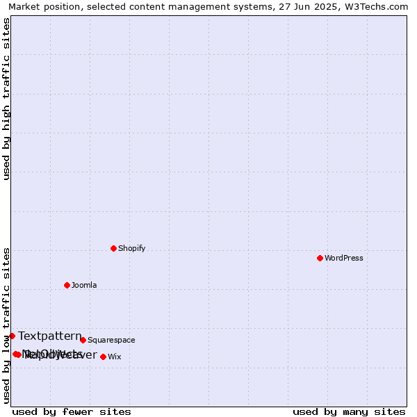 Market position of RapidWeaver vs. NetObjects vs. Textpattern