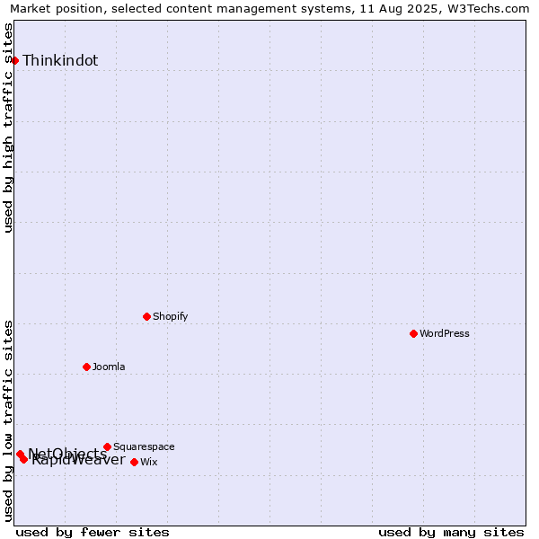 Market position of RapidWeaver vs. NetObjects vs. Thinkindot