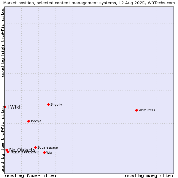Market position of RapidWeaver vs. NetObjects vs. TWiki