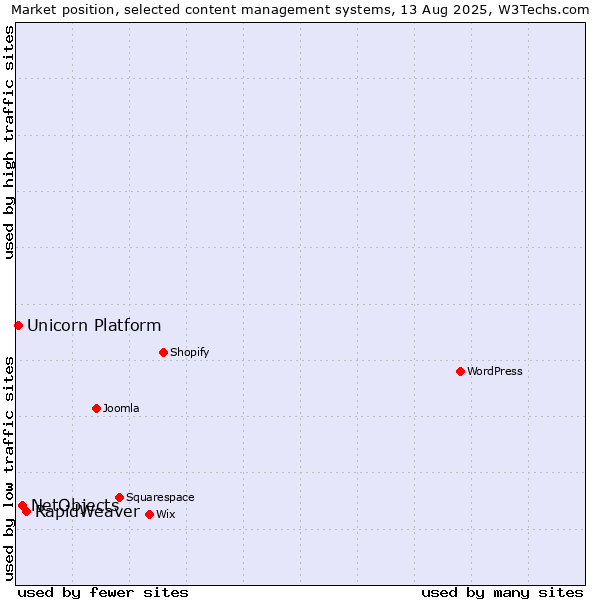 Market position of RapidWeaver vs. NetObjects vs. Unicorn Platform
