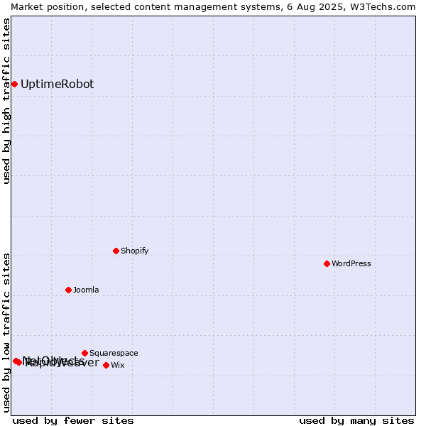 Market position of RapidWeaver vs. NetObjects vs. UptimeRobot