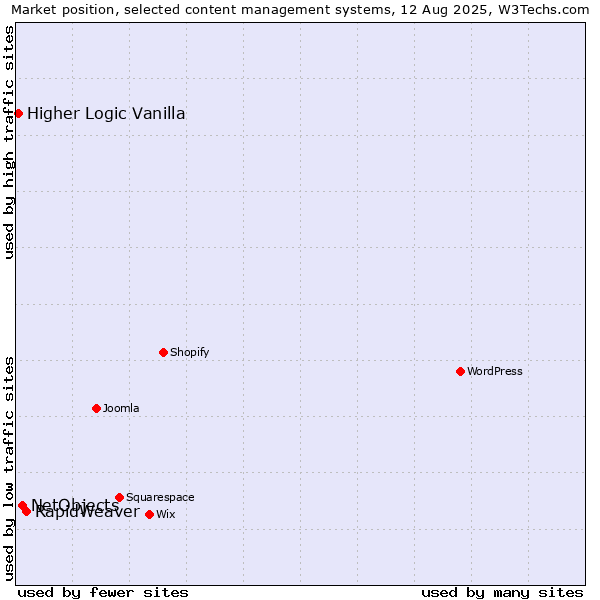 Market position of RapidWeaver vs. NetObjects vs. Higher Logic Vanilla