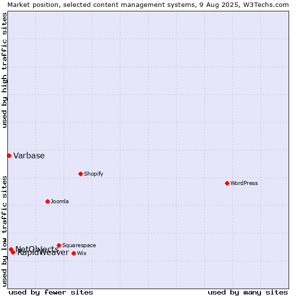 Market position of RapidWeaver vs. NetObjects vs. Varbase