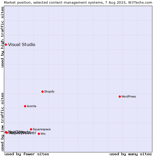 Market position of RapidWeaver vs. Visual Studio vs. NetObjects