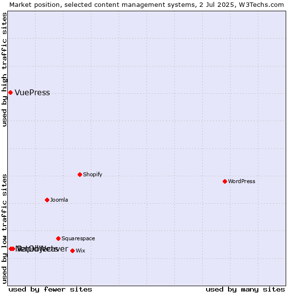 Market position of RapidWeaver vs. NetObjects vs. VuePress