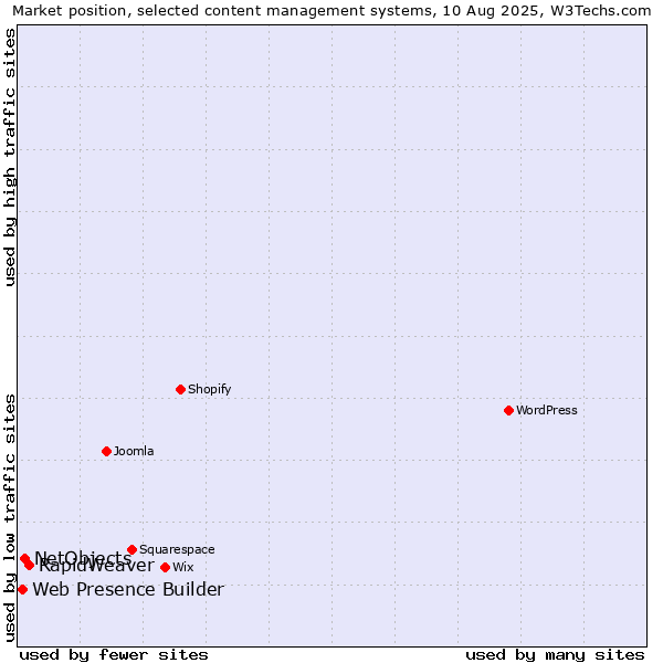 Market position of RapidWeaver vs. NetObjects vs. Web Presence Builder