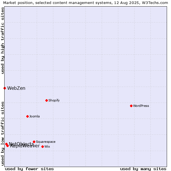 Market position of RapidWeaver vs. NetObjects vs. WebZen
