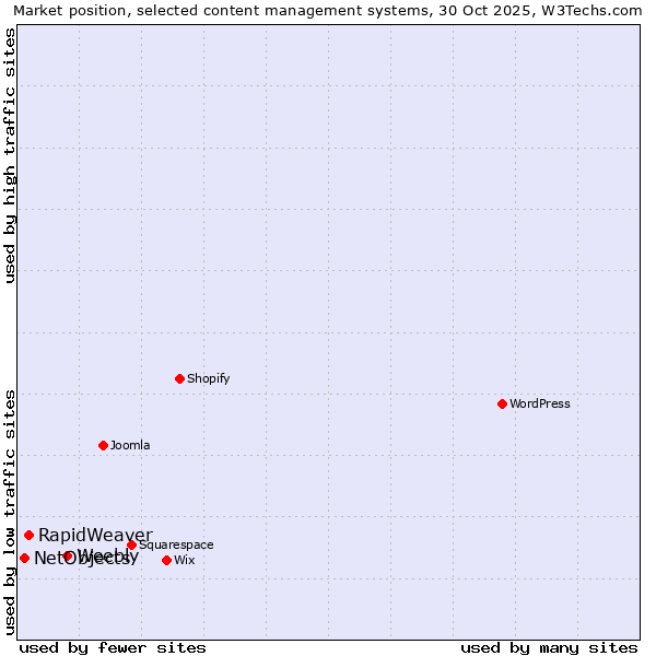 Market position of Weebly vs. RapidWeaver vs. NetObjects