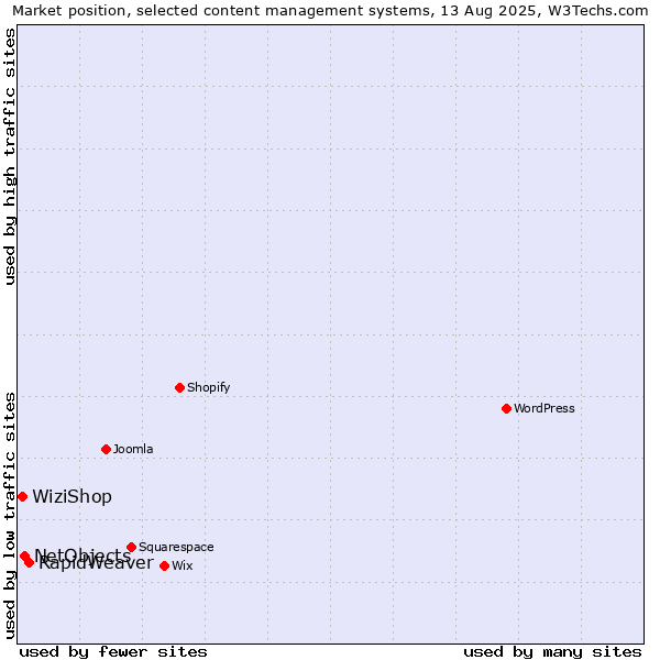 Market position of RapidWeaver vs. NetObjects vs. WiziShop