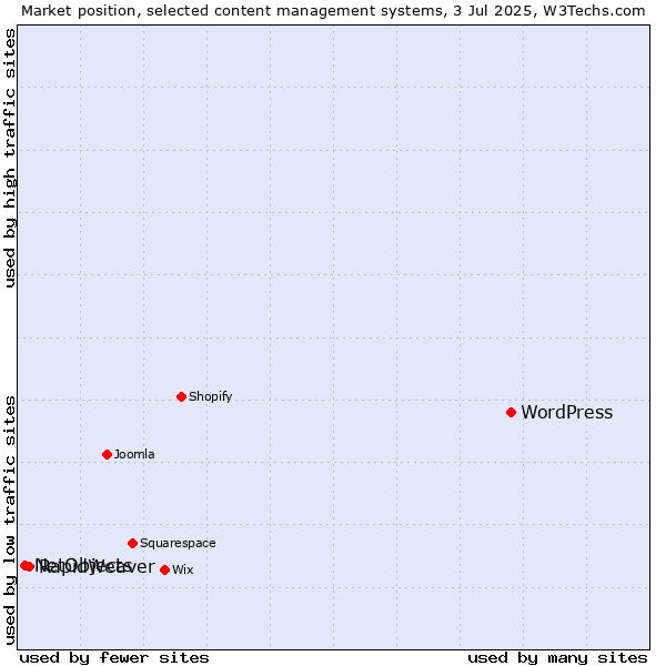 Market position of WordPress vs. RapidWeaver vs. NetObjects