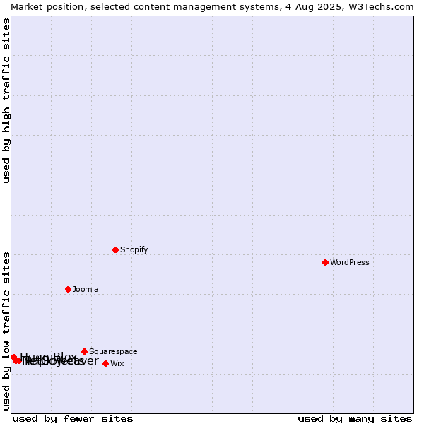 Market position of RapidWeaver vs. NetObjects vs. Hugo Blox