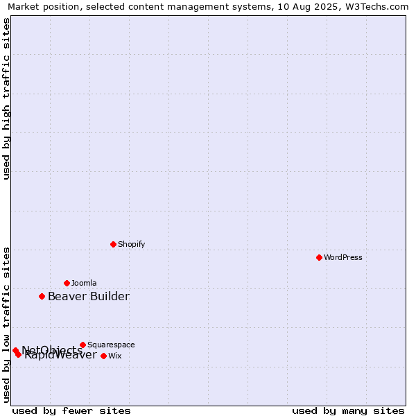 Market position of Beaver Builder vs. RapidWeaver vs. NetObjects