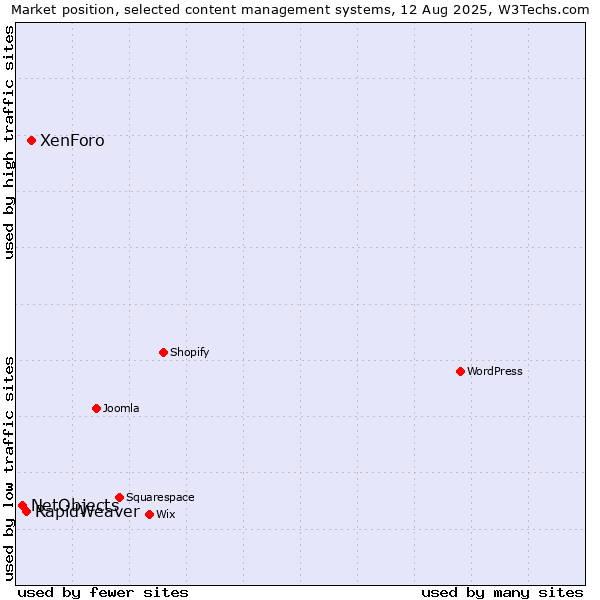 Market position of XenForo vs. RapidWeaver vs. NetObjects