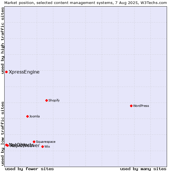 Market position of RapidWeaver vs. XpressEngine vs. NetObjects