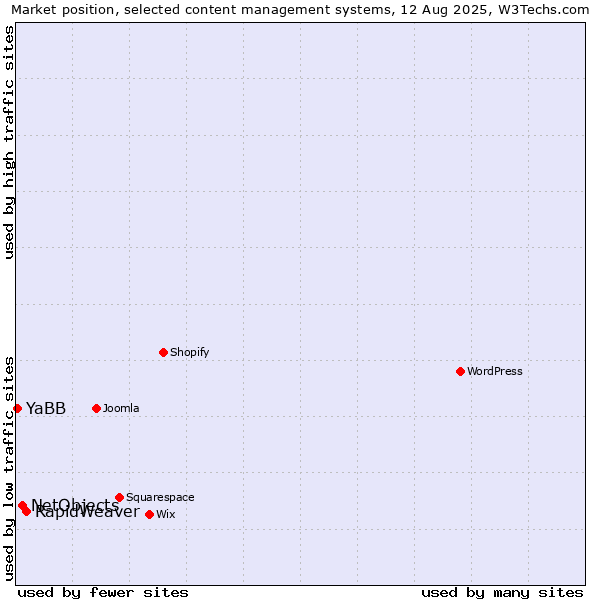 Market position of RapidWeaver vs. NetObjects vs. YaBB