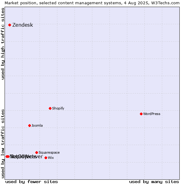 Market position of Zendesk vs. RapidWeaver vs. NetObjects