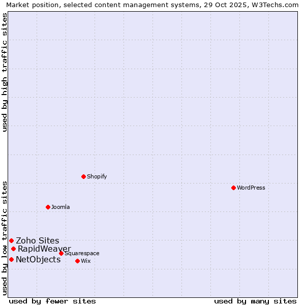 Market position of RapidWeaver vs. NetObjects vs. Zoho Sites