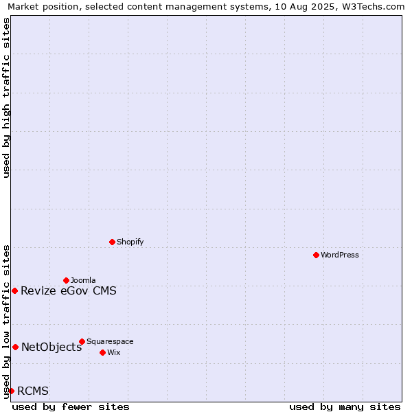 Market position of NetObjects vs. Revize eGov CMS vs. RCMS