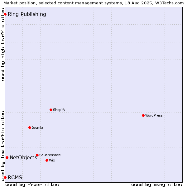 Market position of NetObjects vs. RCMS vs. Ring Publishing