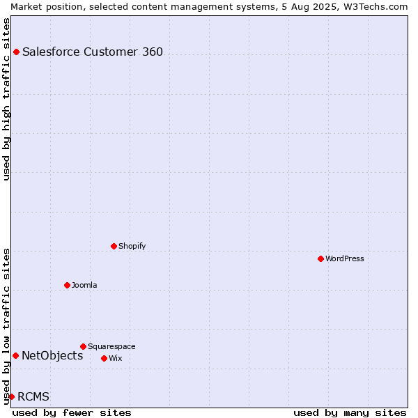 Market position of Salesforce Customer 360 vs. NetObjects vs. RCMS