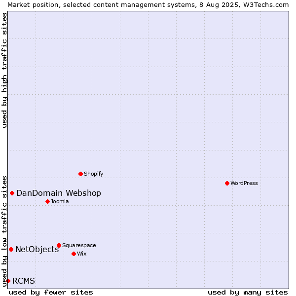 Market position of DanDomain Webshop vs. NetObjects vs. RCMS