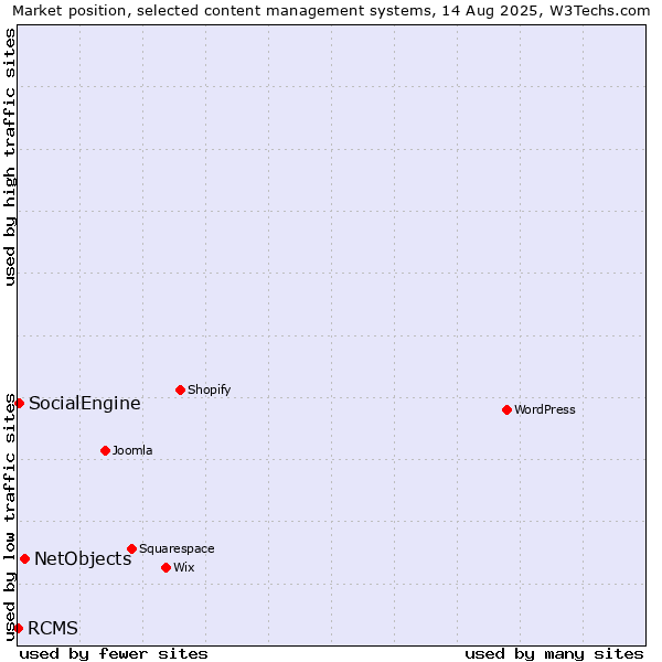 Market position of NetObjects vs. SocialEngine vs. RCMS