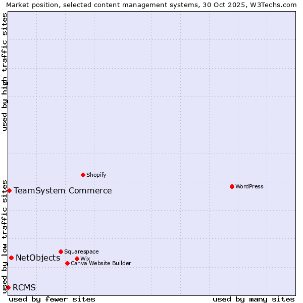 Market position of NetObjects vs. TeamSystem Commerce vs. RCMS
