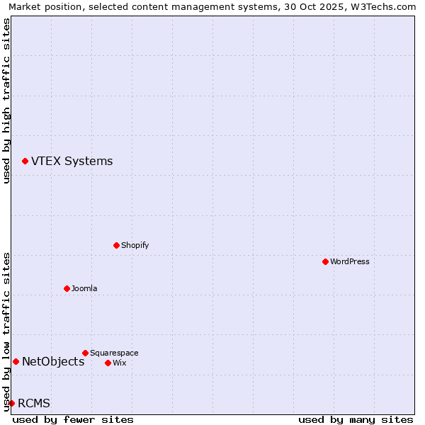 Market position of VTEX Systems vs. NetObjects vs. RCMS