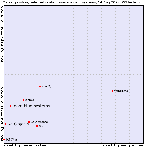 Market position of team.blue systems vs. NetObjects vs. RCMS