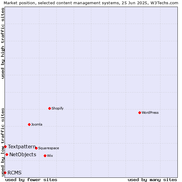 Market position of NetObjects vs. Textpattern vs. RCMS