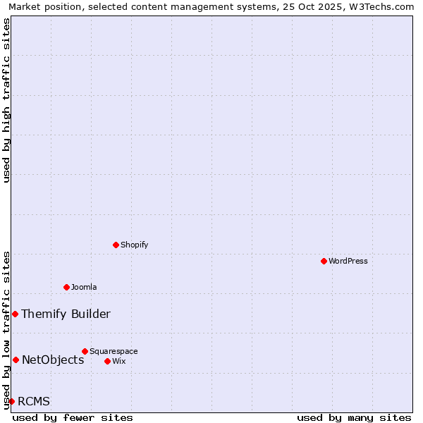 Market position of NetObjects vs. Themify Builder vs. RCMS