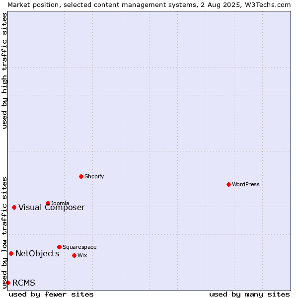 Market position of Visual Composer vs. NetObjects vs. RCMS