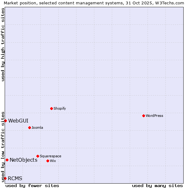 Market position of NetObjects vs. WebGUI vs. RCMS