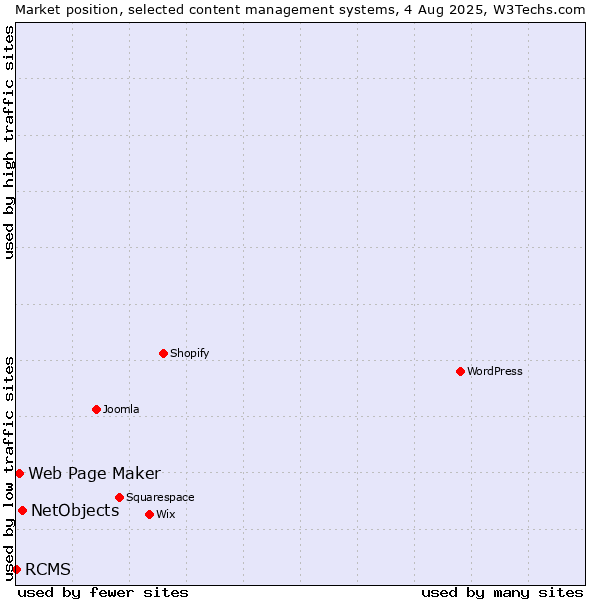 Market position of NetObjects vs. Web Page Maker vs. RCMS