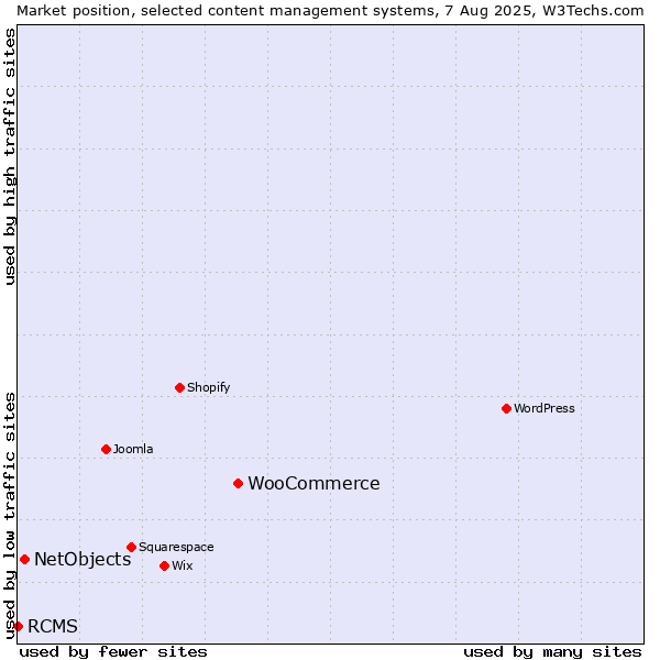 Market position of WooCommerce vs. NetObjects vs. RCMS
