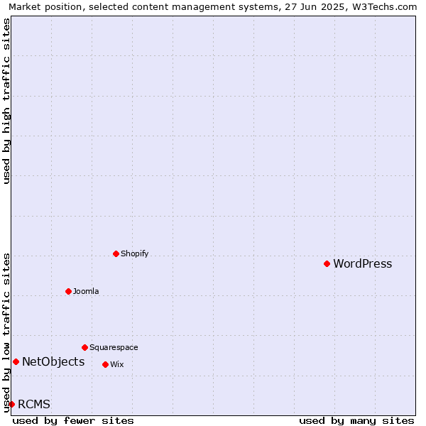 Market position of WordPress vs. NetObjects vs. RCMS