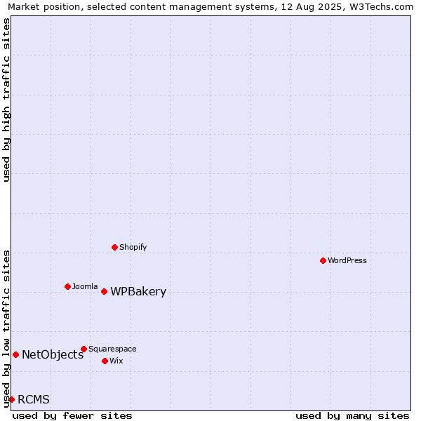 Market position of WPBakery vs. NetObjects vs. RCMS
