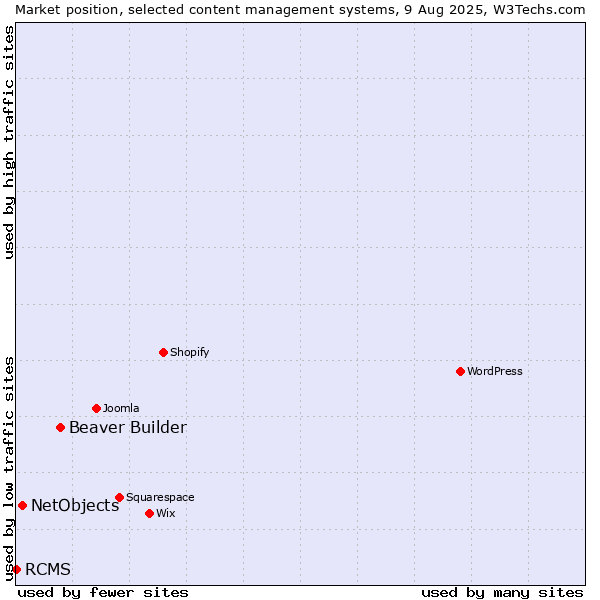 Market position of Beaver Builder vs. NetObjects vs. RCMS